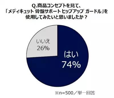 お尻がたるむ「ヒップクライシス」、自覚年齢は平均28歳！9割以上が「お尻に自信なし」