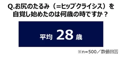お尻がたるむ「ヒップクライシス」、自覚年齢は平均28歳！9割以上が「お尻に自信なし」