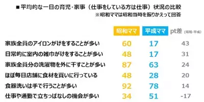 平成ママは「背中」「足」「腰」がお疲れ気味!?「仕事で立ちっぱなし」も半数！