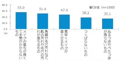 働く女性の7割は「帰宅後すぐに洗顔したい！」でも実際は難しいという現実
