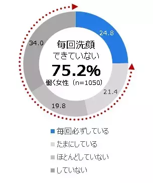 働く女性の7割は「帰宅後すぐに洗顔したい！」でも実際は難しいという現実