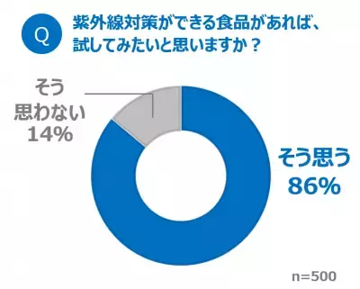 今年の紫外線対策は「秒ケア」に注目。カラダの内側からUV対策！