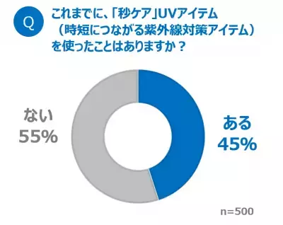 今年の紫外線対策は「秒ケア」に注目。カラダの内側からUV対策！