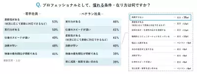 若手社員の憧れ「NEOプロフェッショナル」とは？ベテラン社員間での違いと共通点が明らかに