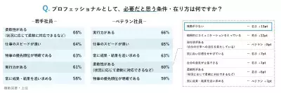 若手社員の憧れ「NEOプロフェッショナル」とは？ベテラン社員間での違いと共通点が明らかに