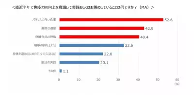 「体内発酵」が免疫力アップの秘訣！水溶性食物繊維がカギ