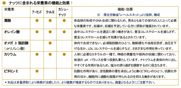 賢い間食で美容健康に！金のナッツが登場。