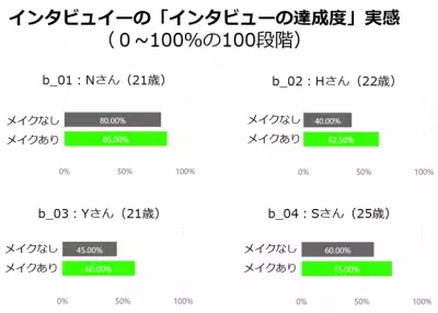 男性がメイクをすると、リモート面談の評価も達成感も上がる！？