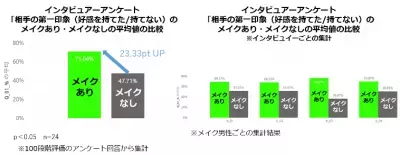 男性がメイクをすると、リモート面談の評価も達成感も上がる！？