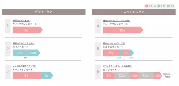 3つの“浴びる”で美肌菌を助ける！ヤーマンの最新LEDスチーム美顔器誕生