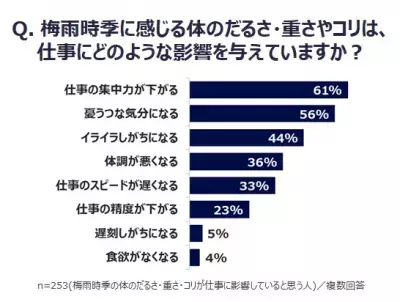 梅雨のだるおも＆コリはどうしたらいい？専門家に聞く原因と対策方法とは