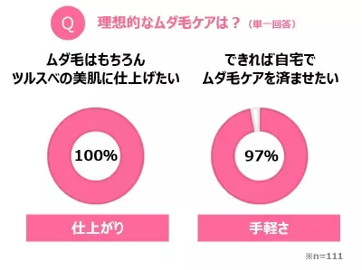 ムダ毛ケアは「仕上がり」と「手軽さ」の両立がポイント。両立を実現した「おうちサロン」とは