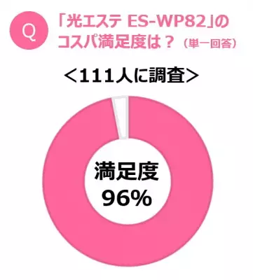 ムダ毛ケアは「仕上がり」と「手軽さ」の両立がポイント。両立を実現した「おうちサロン」とは