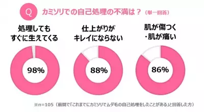 ムダ毛ケアは「仕上がり」と「手軽さ」の両立がポイント。両立を実現した「おうちサロン」とは