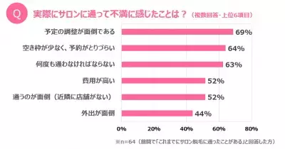 ムダ毛ケアは「仕上がり」と「手軽さ」の両立がポイント。両立を実現した「おうちサロン」とは