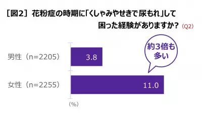 花粉シーズンはUI(尿もれ)に注意！今からできる予防法と対策とは？