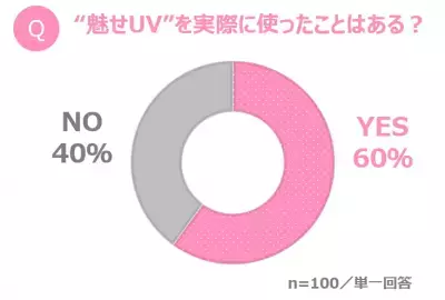 女子中高生の7割超が注目する“魅せUV”とは？ 日焼け止め選びの新基準は“メイクアップ機能”にアリ!?