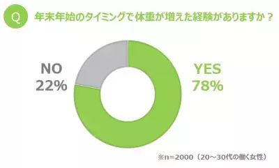 働く女性の約8割が「正月太り」を経験。プロに聞くダイエットのコツとは