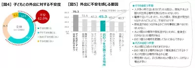 ママ・パパの6割が「子どもとの外出に不安」。4割以上がおむつ台がなくて困った経験あり