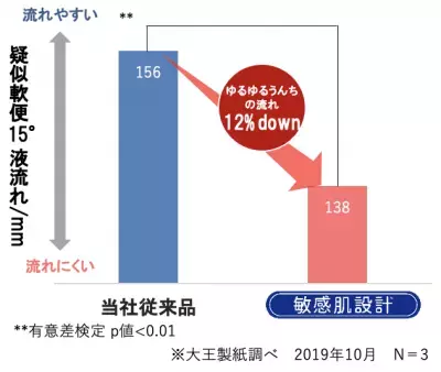 ベビー用紙おむつ「グーンプラス」発売。「エリエール 贅沢保湿」と同じ保湿成分を配合！