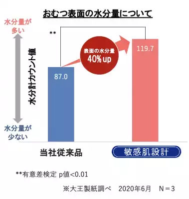 ベビー用紙おむつ「グーンプラス」発売。「エリエール 贅沢保湿」と同じ保湿成分を配合！