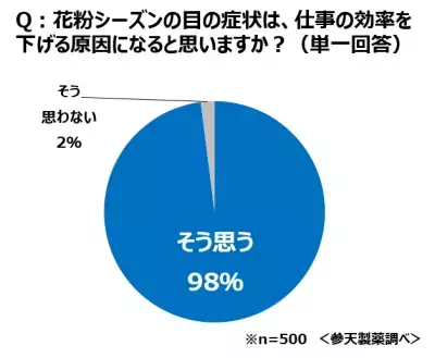 約7割が「残業の原因」に。花粉シーズンに気になる「目」のストレス症状とは？