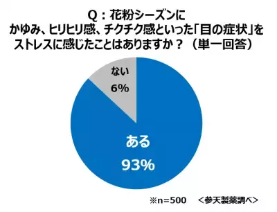 約7割が「残業の原因」に。花粉シーズンに気になる「目」のストレス症状とは？