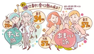 のど飴で仕事中にリフレッシュ！“すーっと派” or “あま～い派”、東京＆大阪の女性はどちらを支持!?