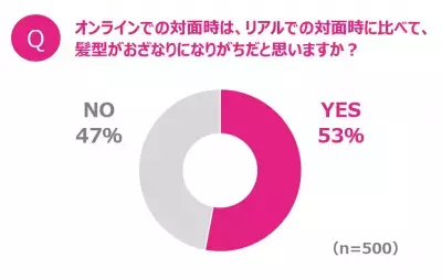 会議や飲み会の“リモート化”に意外な落とし穴！女性の約半数以上の「髪型がおざなりに」