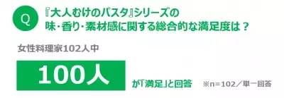 女性料理家100人が認めたハインツ「大人むけのパスタ」、おいしさの理由とは？