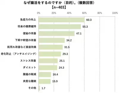 おなかからの健康管理が重要な時代に。「人生 100 年腸活プロジェクト」がスタート