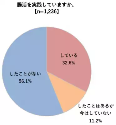 おなかからの健康管理が重要な時代に。「人生 100 年腸活プロジェクト」がスタート