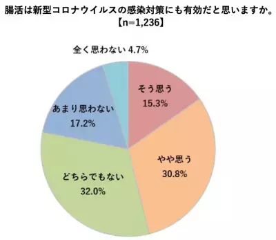 おなかからの健康管理が重要な時代に。「人生 100 年腸活プロジェクト」がスタート