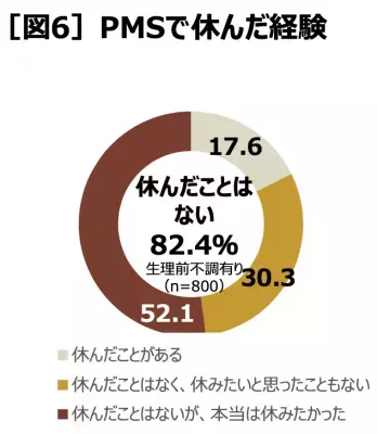 PMSの症状がある女性の約6割が「対処法を知らない」婦人科を受診する女性は1割以下