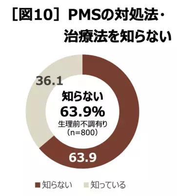 PMSの症状がある女性の約6割が「対処法を知らない」婦人科を受診する女性は1割以下