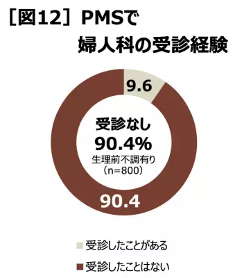 PMSの症状がある女性の約6割が「対処法を知らない」婦人科を受診する女性は1割以下