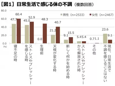 PMSの症状がある女性の約6割が「対処法を知らない」婦人科を受診する女性は1割以下