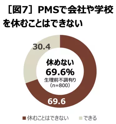 PMSの症状がある女性の約6割が「対処法を知らない」婦人科を受診する女性は1割以下
