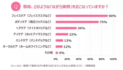 パナソニックの最先端『ながら美容』アイテム、モニターの満足度100％
