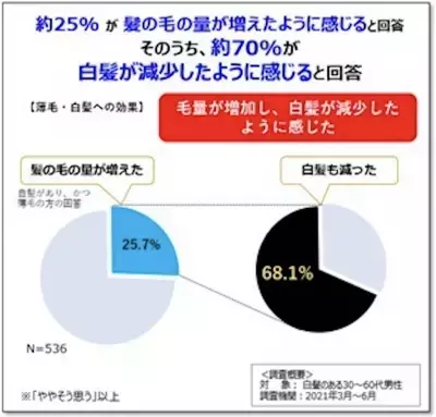 細胞のミトコンドリア活性で“脱・白髪”へ！「老け髪」予防の最新研究を発表