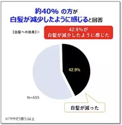 細胞のミトコンドリア活性で“脱・白髪”へ！「老け髪」予防の最新研究を発表