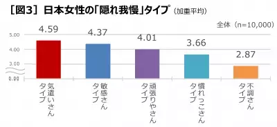 女性の約8割が「隠れ我慢」！イライラ感、不安感を隠して仕事や家事をしていませんか？