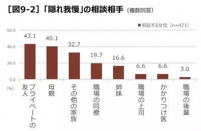 女性の約8割が「隠れ我慢」！イライラ感、不安感を隠して仕事や家事をしていませんか？