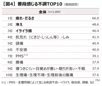 女性の約8割が「隠れ我慢」！イライラ感、不安感を隠して仕事や家事をしていませんか？