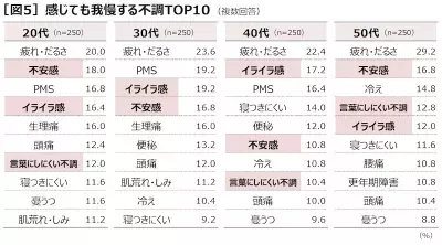 女性の約8割が「隠れ我慢」！イライラ感、不安感を隠して仕事や家事をしていませんか？