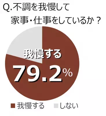 女性の約8割が「隠れ我慢」！イライラ感、不安感を隠して仕事や家事をしていませんか？