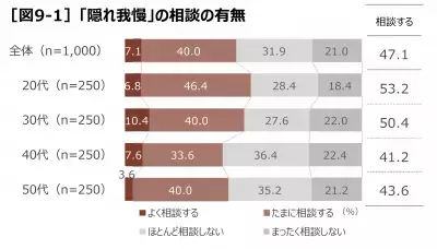 女性の約8割が「隠れ我慢」！イライラ感、不安感を隠して仕事や家事をしていませんか？