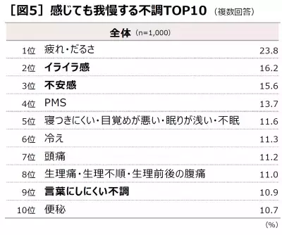 女性の約8割が「隠れ我慢」！イライラ感、不安感を隠して仕事や家事をしていませんか？