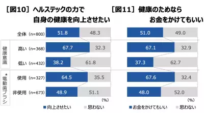 コロナ禍がきっかけ、約半数が「お口の健康を見直したい」最新のオーラルケア事情とは？