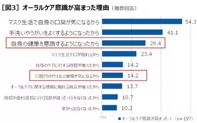 コロナ禍がきっかけ、約半数が「お口の健康を見直したい」最新のオーラルケア事情とは？